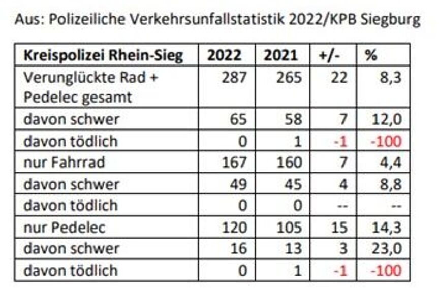 Unfallstatistik Die Tabelle zeigt die im Text beschrieben Unfälle mit Radfahrenden im Rhein-Sieg-Kreis in 2022