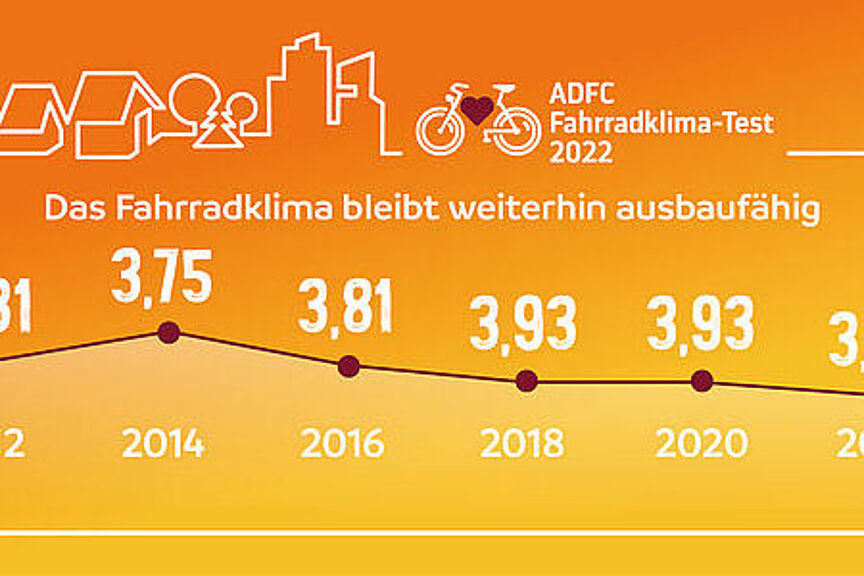Grafik Ergebnisse 2022 Die Grafik zeigt die bundesweiten Ergebnisse im Fahrradklimatest von 2012 bis 2022