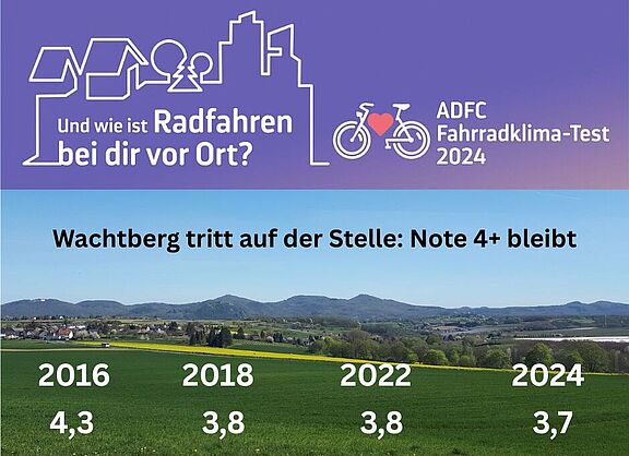 Die Grafil zeigt die Ergebnisse des Radklimatests für Wachtberg in den Jahren 2018 (4,3), 2020 (3,8) 2022 (3,8), 2024 (3,7)